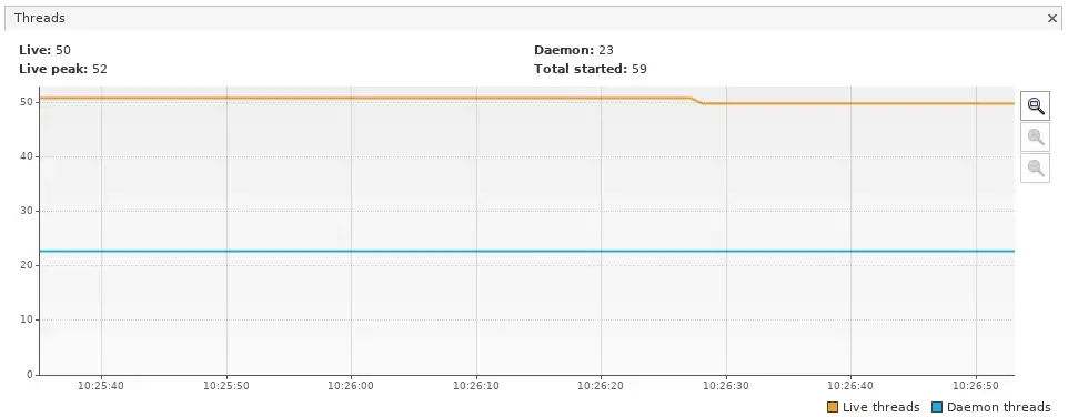 <b>After (Asynchronous)</b>. Dropwizard happily queuing up requests without spinning up a million threads