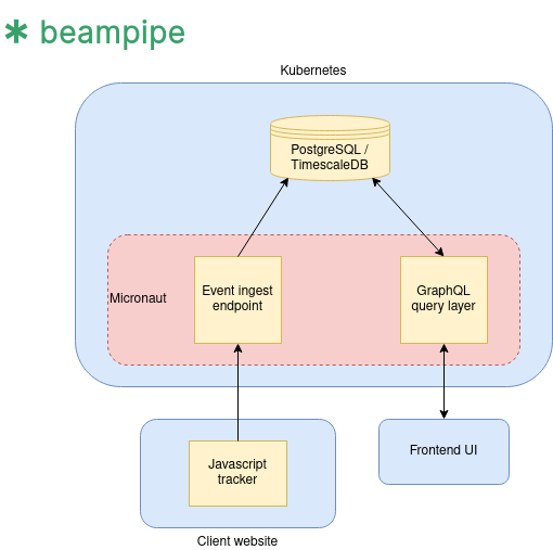 Very rough architecture diagram for the backend.