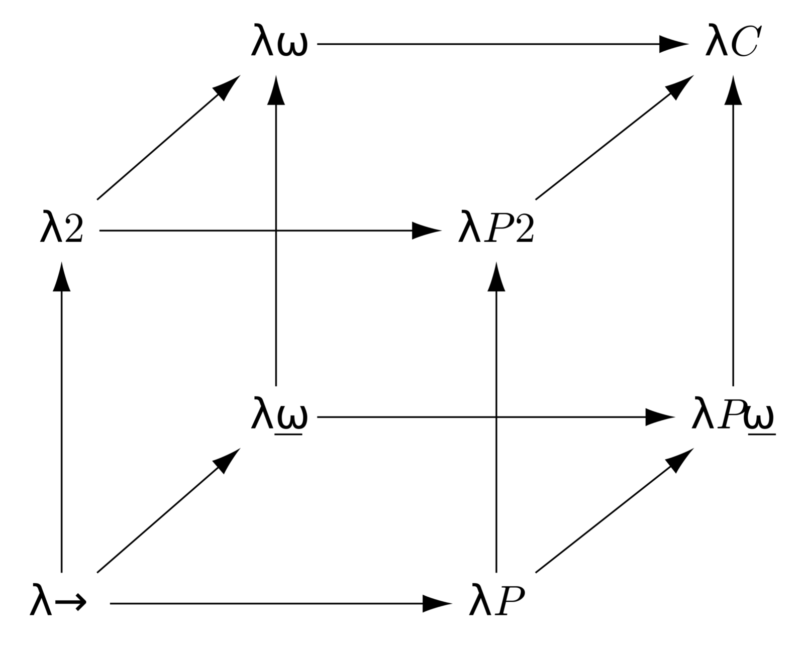 The Lambda cube. About the prettiest thing I could find related to static-types. Head on down the wiki rabbithole: https://en.wikipedia.org/wiki/Lambda_cube